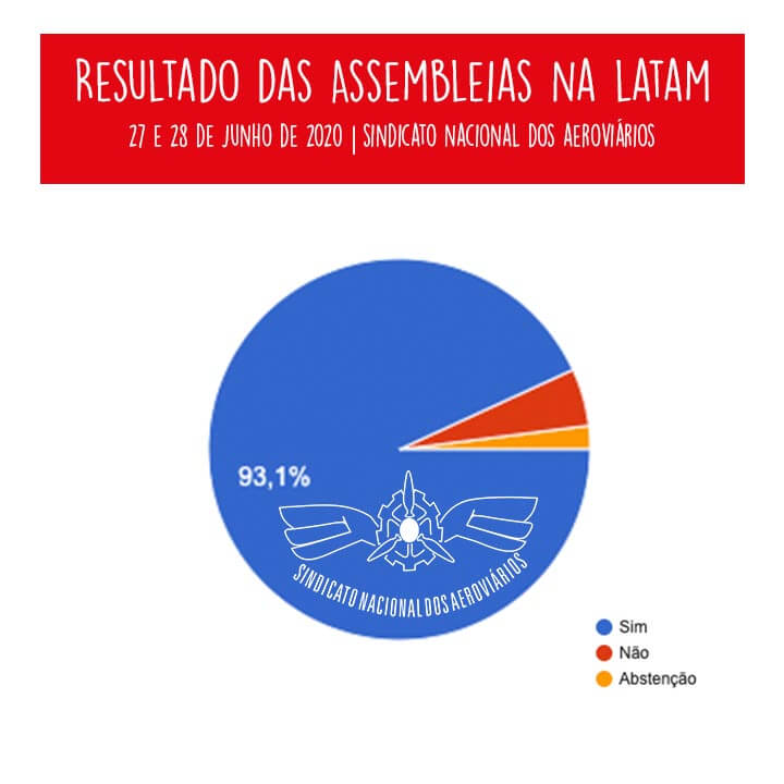 Resultado Assembleias na Latam | 27 e 28 de junho | Sindicato Nacional dos Aeroviários.