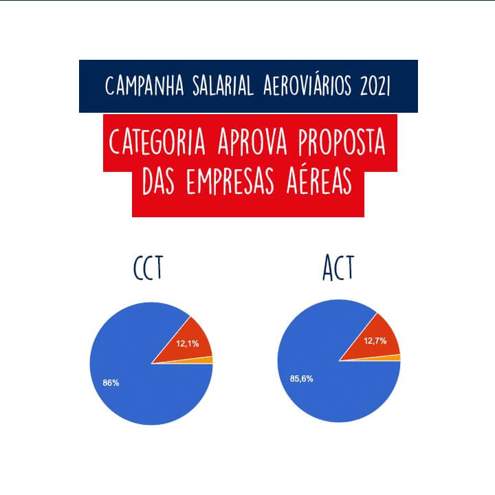 Fim da Campanha Salarial 2021 | categoria aeroviária aprova proposta de CCT e ACT das empresas aéreas | Sindicato Nacional dos Aeroviários