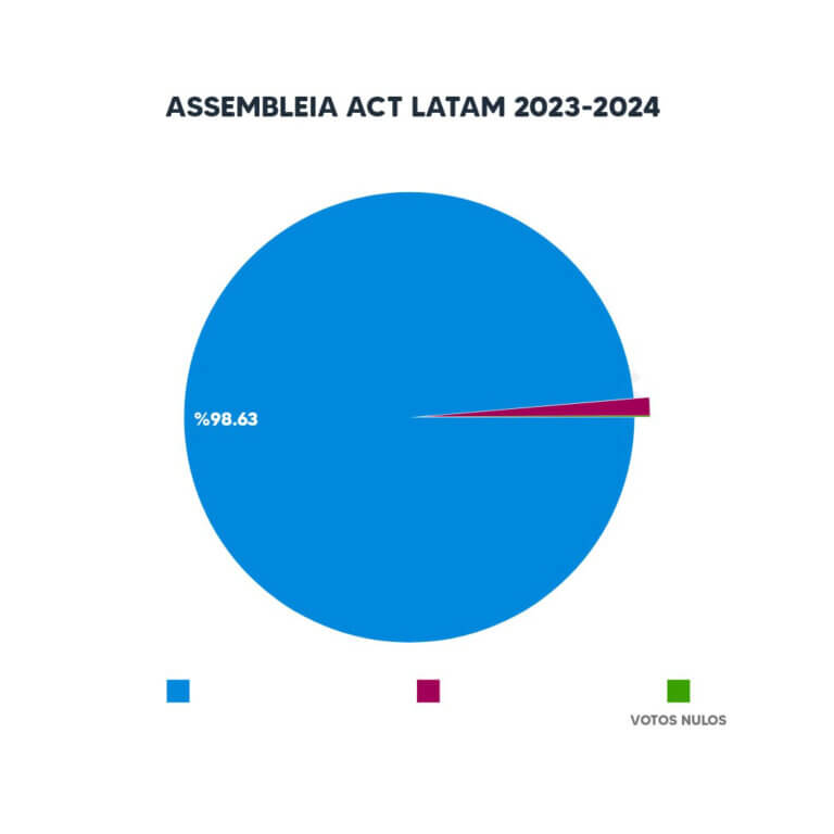 98,63% da categoria aprova ACT Latam 2023/2024 | Assembleias Sindicato Nacional dos Aeroviários